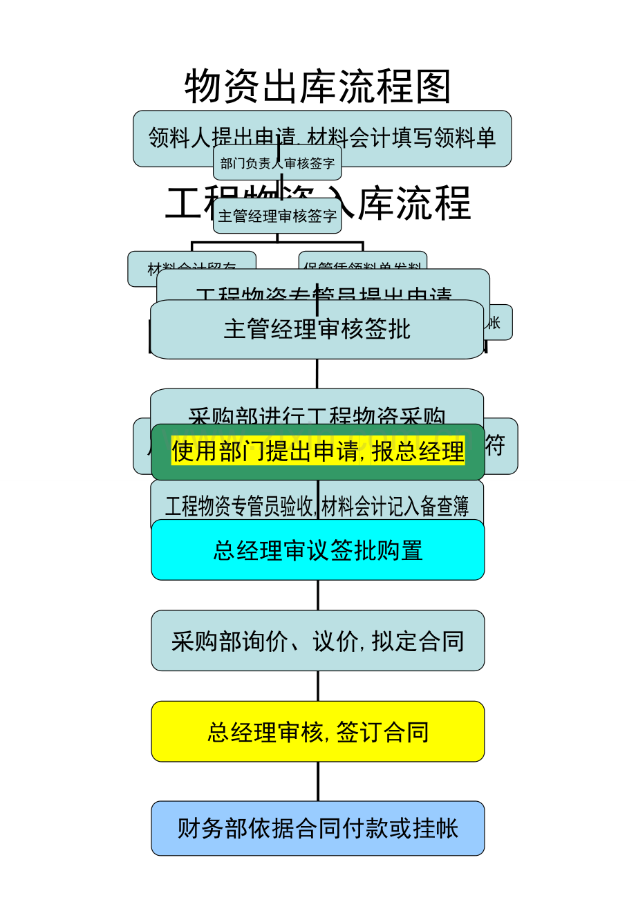 财务部工作流程图.doc_第3页