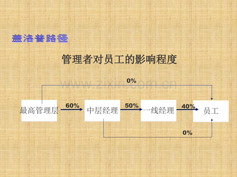 店铺人员管理.ppt_第3页