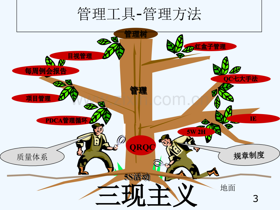 PDCA管理循环培训-PPT.ppt_第3页