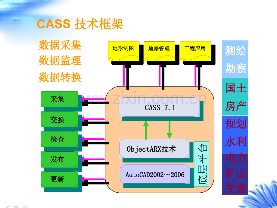 【获奖文档】南方CASS7.1教程.ppt_第3页