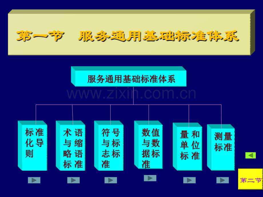 4服务业标准体系结构图.ppt_第3页