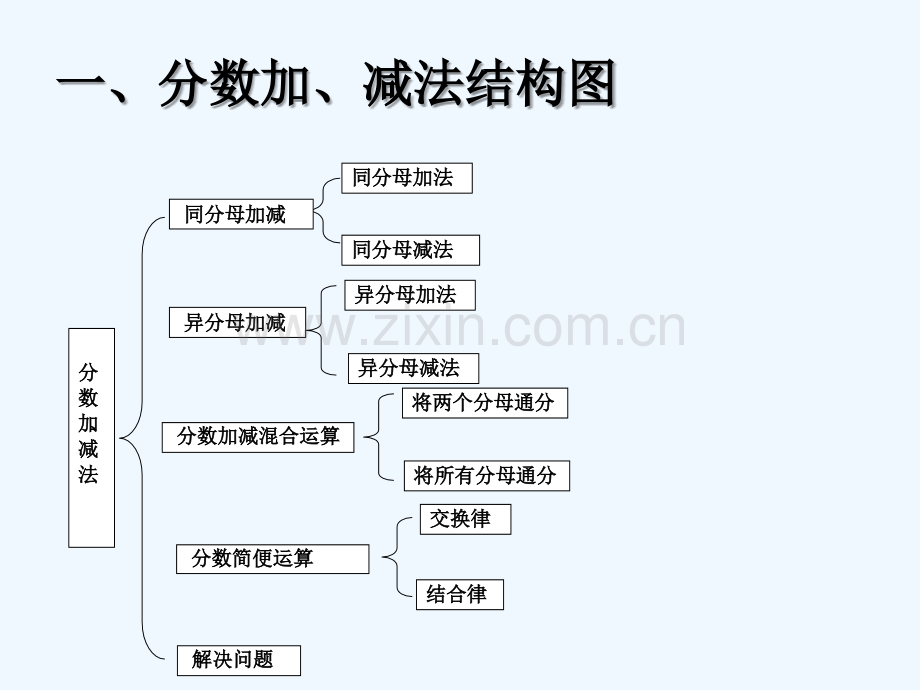 人教版五年级下册数学分数加减法整理和复习-PPT.ppt_第3页