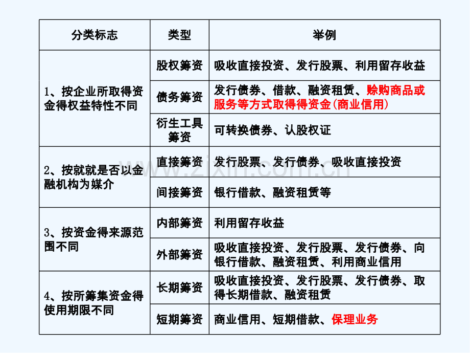 筹资管理课件.pptx_第3页