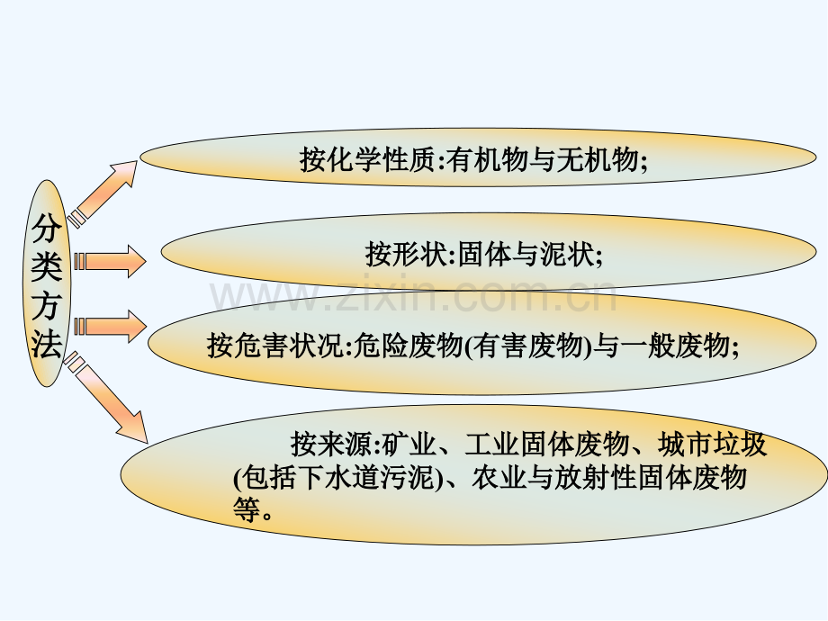 第四章固体废物监测-PPT.pptx_第3页