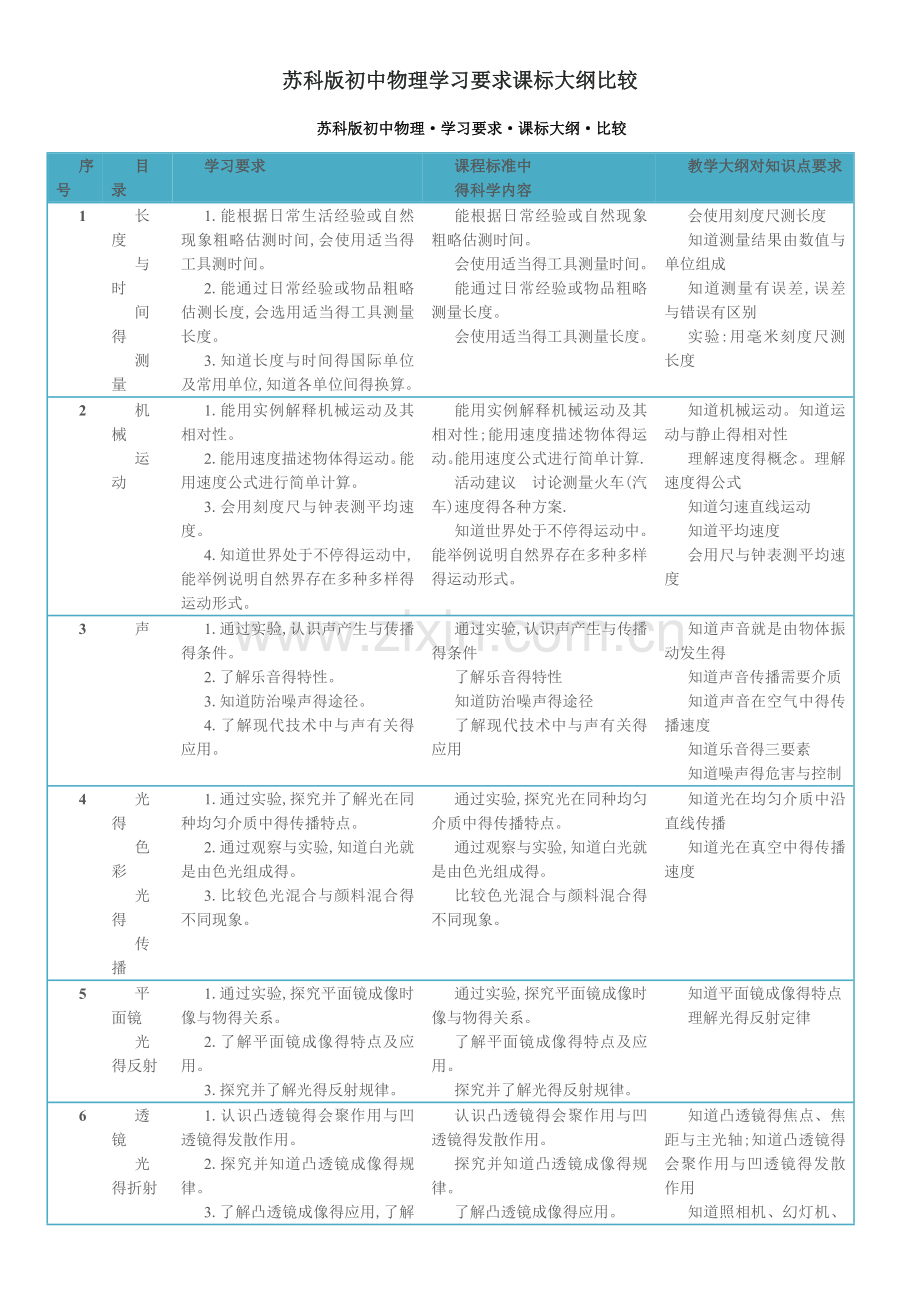 苏科版初中物理-课标大纲.docx_第1页