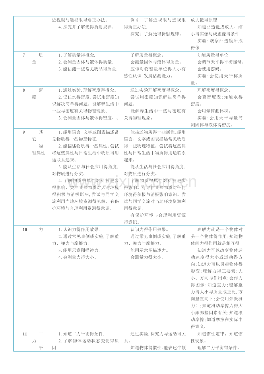 苏科版初中物理-课标大纲.docx_第2页