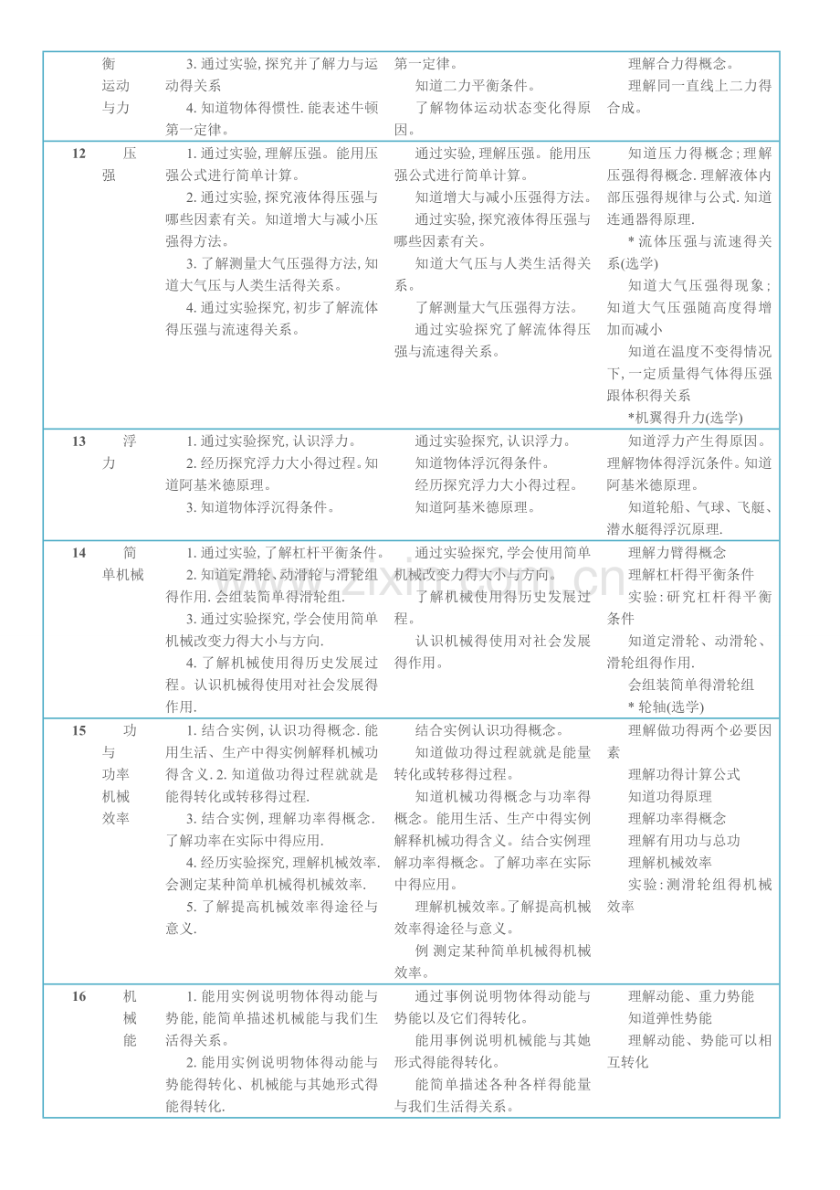 苏科版初中物理-课标大纲.docx_第3页