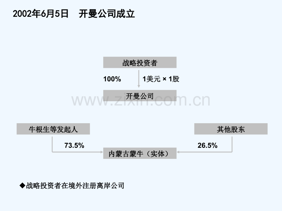 蒙牛乳业上市架构-PPT.ppt_第3页