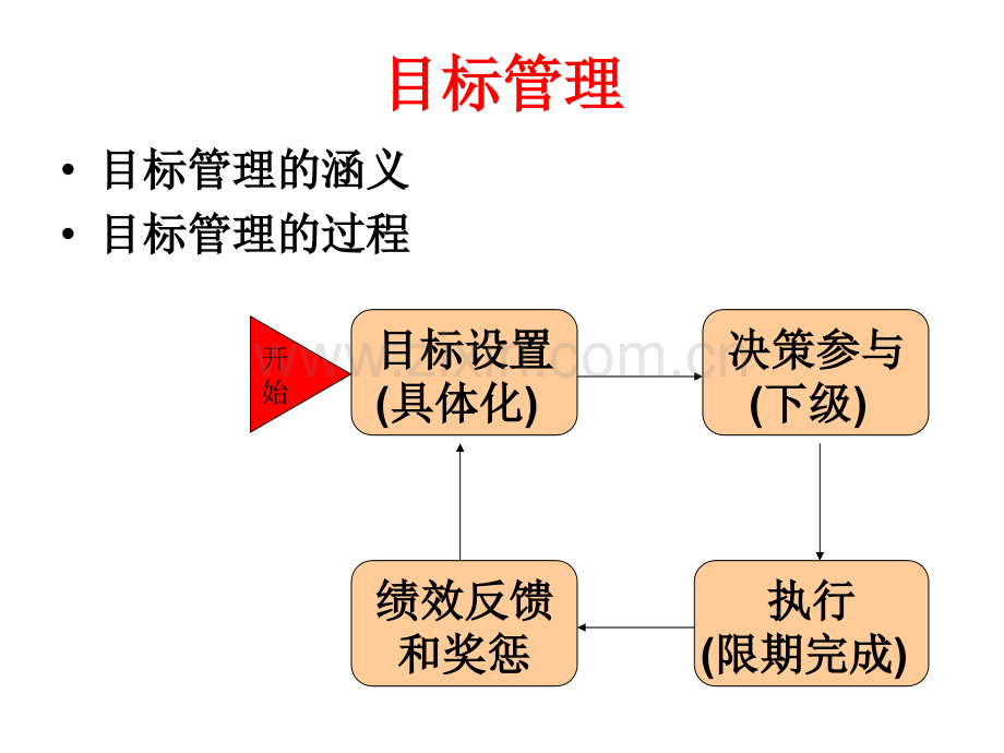 7第六章-激励理论在管理实践中的应用.ppt_第2页