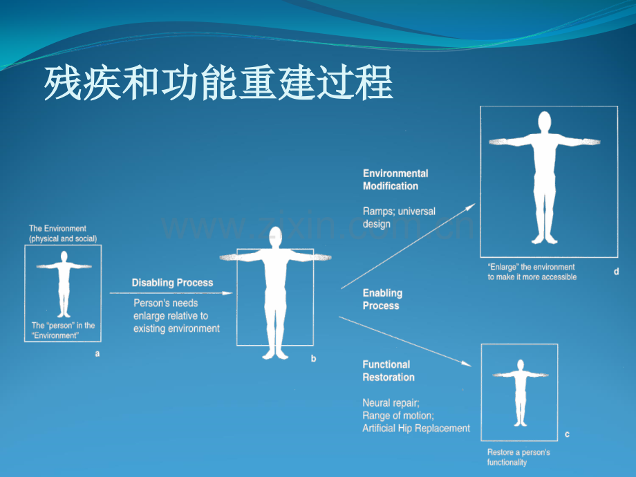 励建安教授：医疗康复中ICF的理念(医学).ppt_第1页