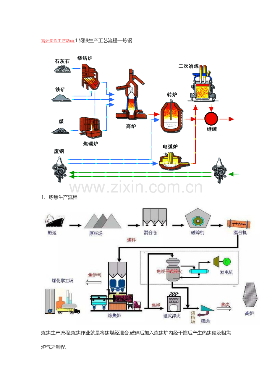 高炉炼铁工艺动画1钢铁生产工艺流程.doc_第1页