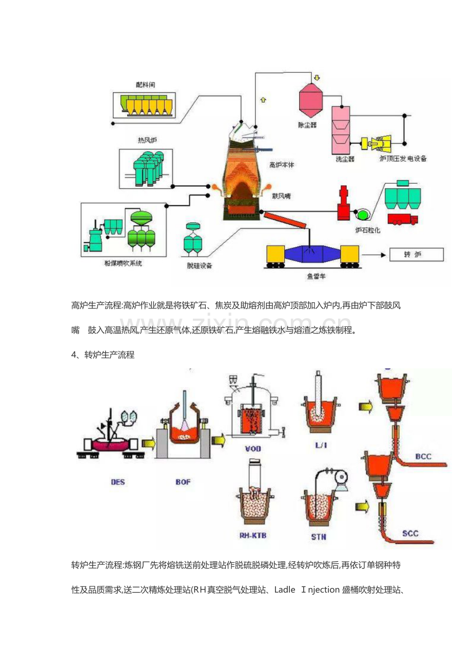 高炉炼铁工艺动画1钢铁生产工艺流程.doc_第3页