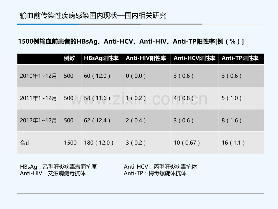 艾滋丙肝梅毒的临床意义及实验室诊断-PPT.pptx_第3页