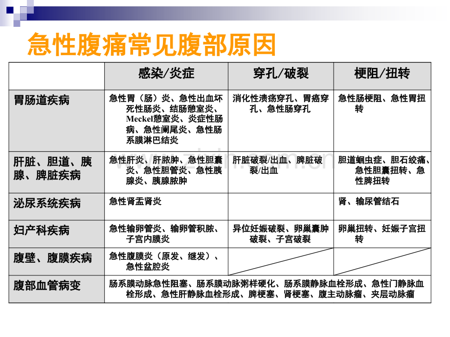 急性腹痛病例.ppt_第3页