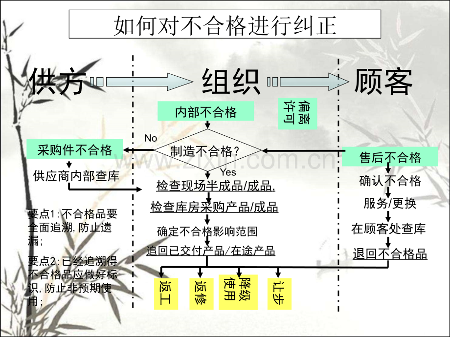 纠正纠正措施和预防措施.pptx_第3页