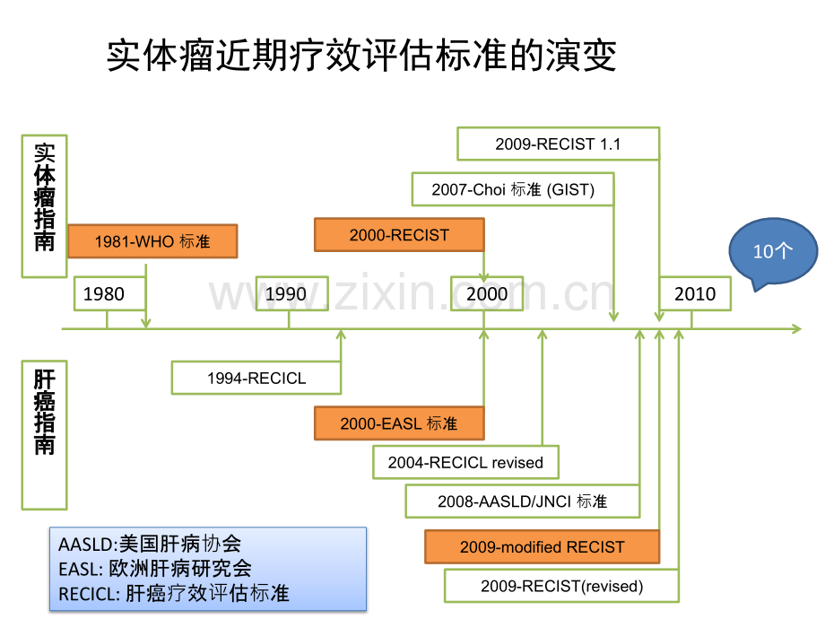 恶性实体肿瘤的疗效评价标准.pptx_第2页