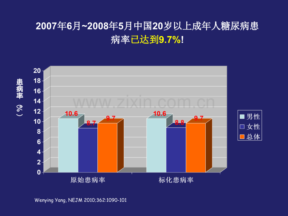 2型糖尿病药物治疗的新进展.ppt_第3页