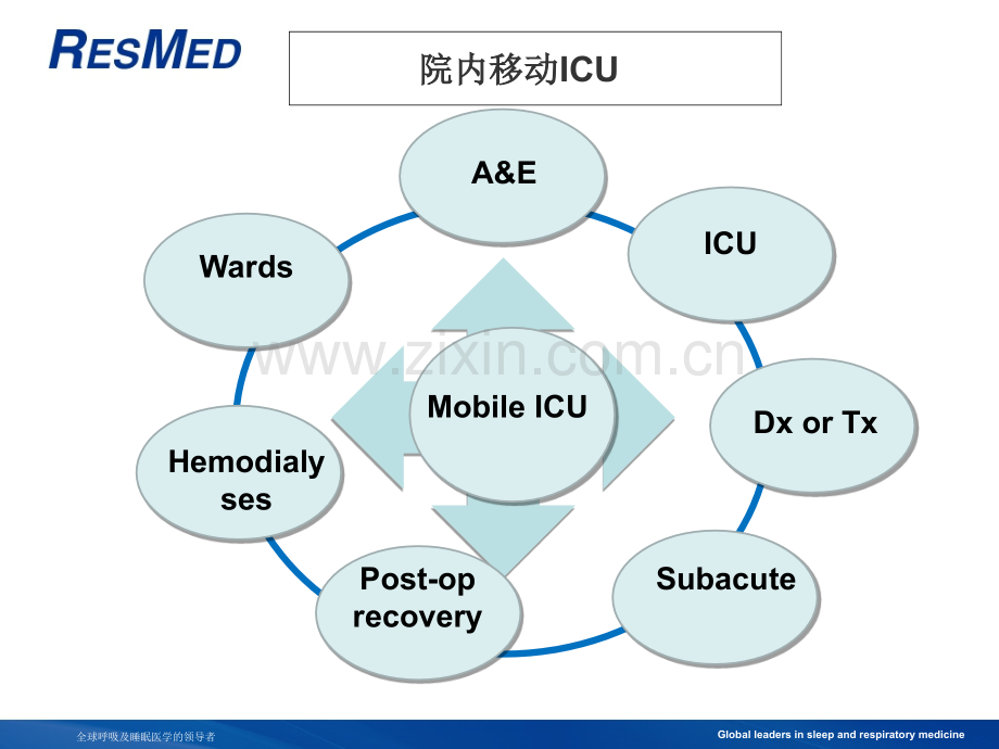 移动ICU及呼吸机在急诊科的应用.ppt_第3页