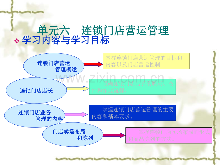 连锁门店运营管理课件.ppt_第1页