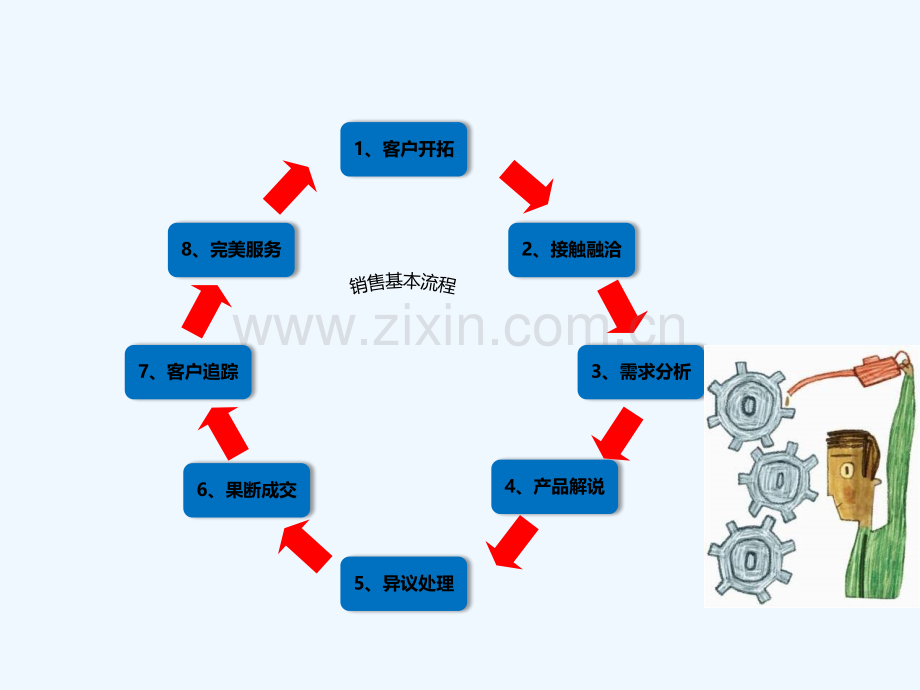 基本销售流程-PPT.pptx_第2页