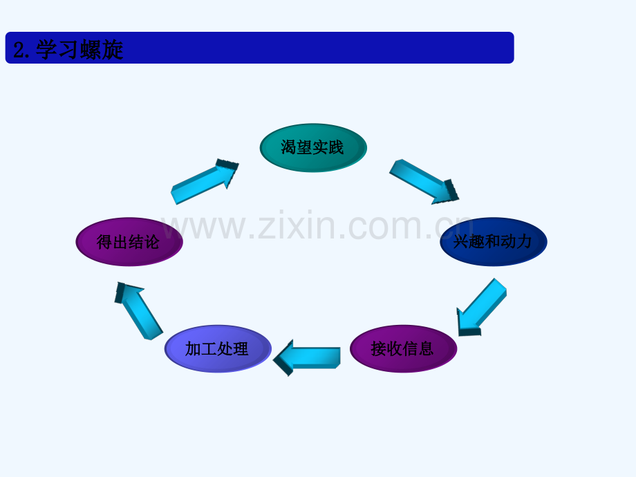 培训师授课技巧TTT-PPT.ppt_第3页