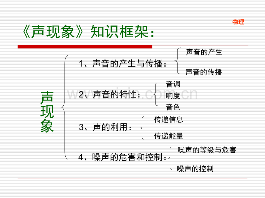 《声现象》复习PPT说课讲解.ppt_第3页