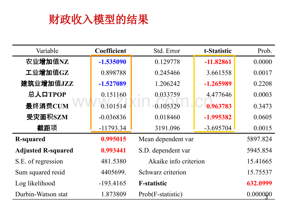 多元线性回归——多重共线性.ppt_第3页