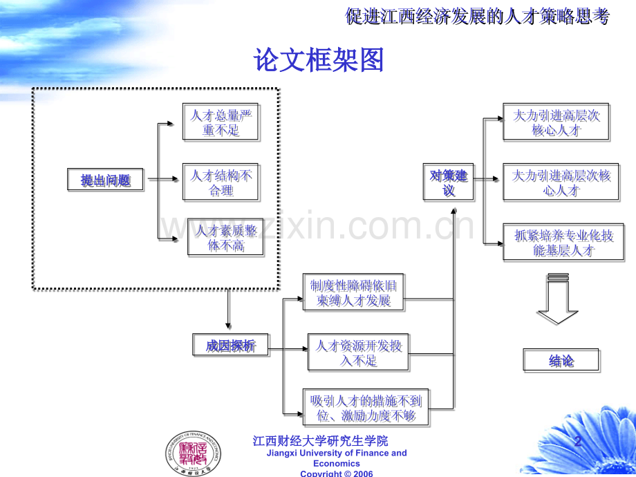 江西经济发展的人才策略思考.ppt_第2页