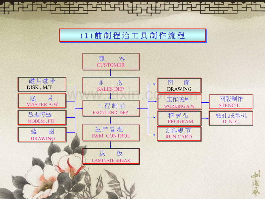 PCB印刷电路板制程介绍.ppt_第3页