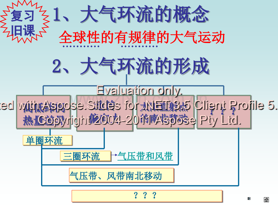 海陆分布对大气环流的影响电子教案.ppt_第2页