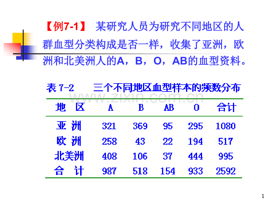 医学统计学(列联表资料分析).ppt_第1页