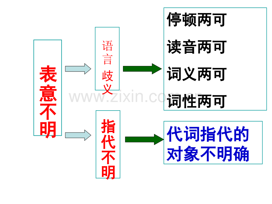 病句5表意不明.ppt_第3页