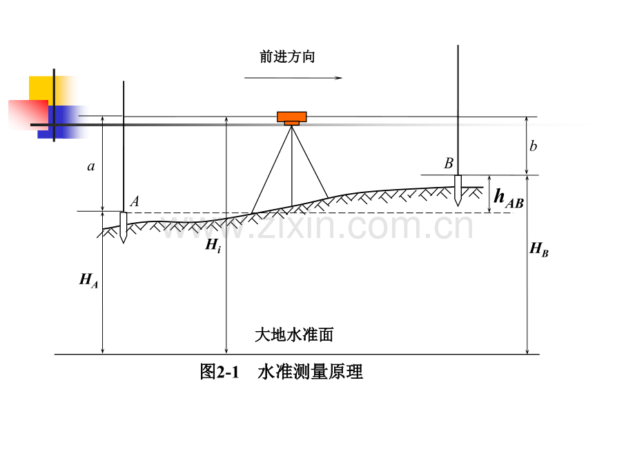 水准测量-水准测量的原理及计算公式.ppt_第2页