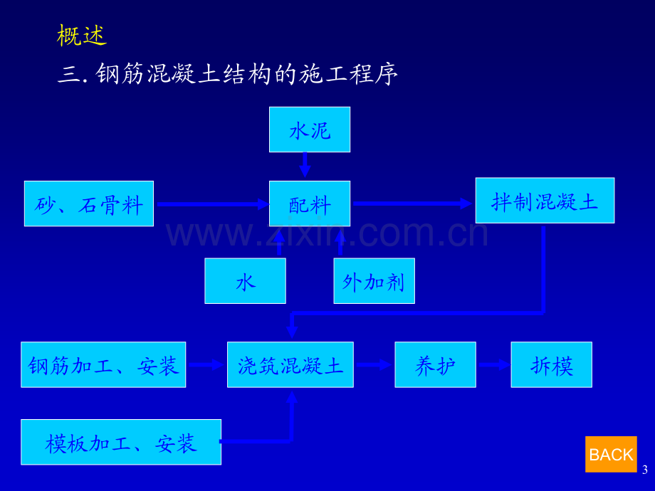 pAAA混凝土结构工程资料.ppt_第3页