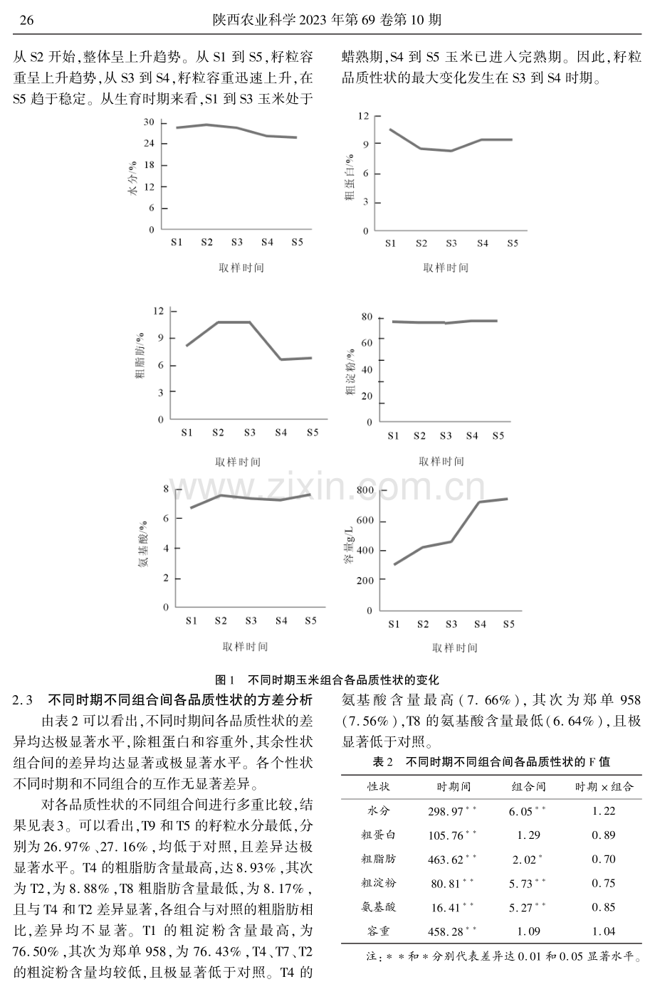 基于BLUP方法估计玉米组合不同时期籽粒品质相关性状遗传参数的差异.pdf_第3页