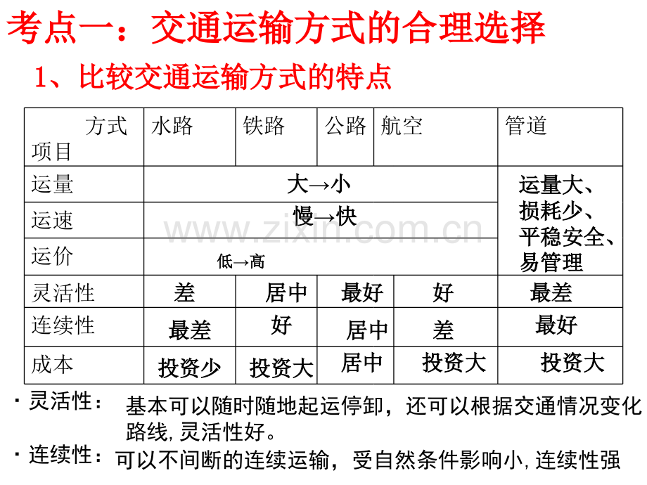 交通运输方式和布局(高三一轮复习)学习资料.ppt_第3页