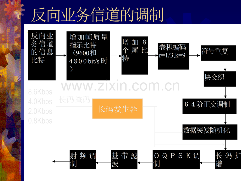 CDMA的信道调制和解调.ppt_第3页