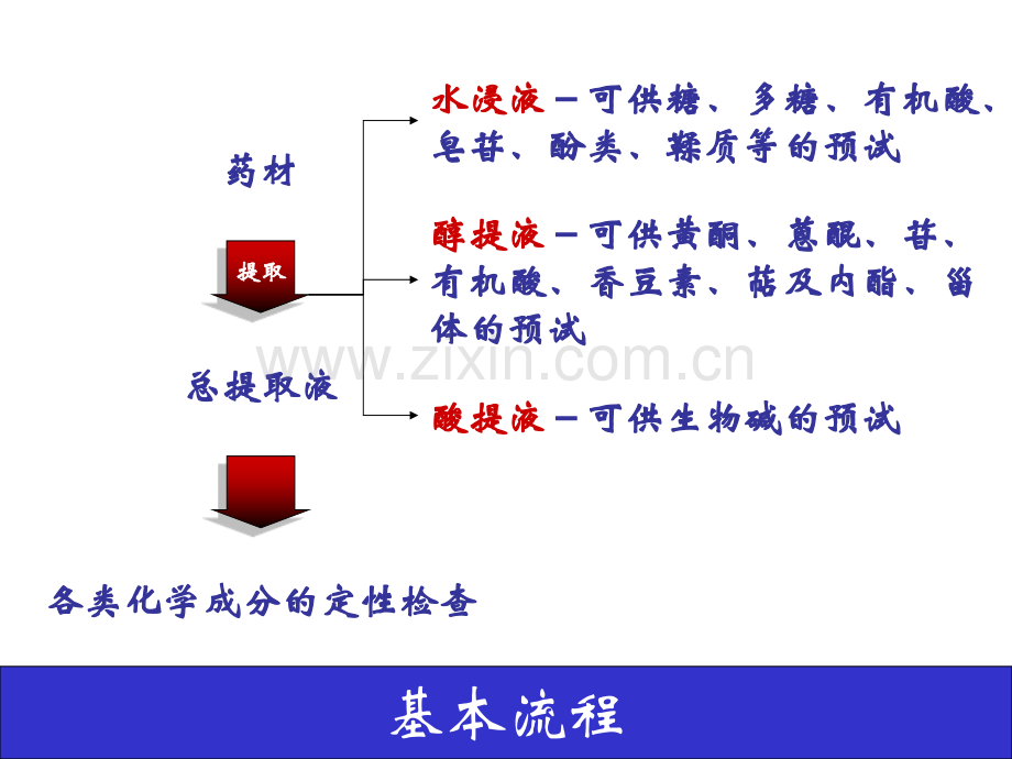 天然药物化学成分的预实验.ppt_第2页