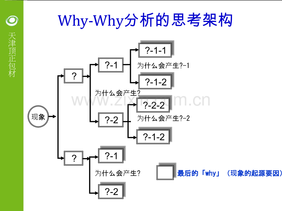 WHYWHY分析法.ppt_第3页