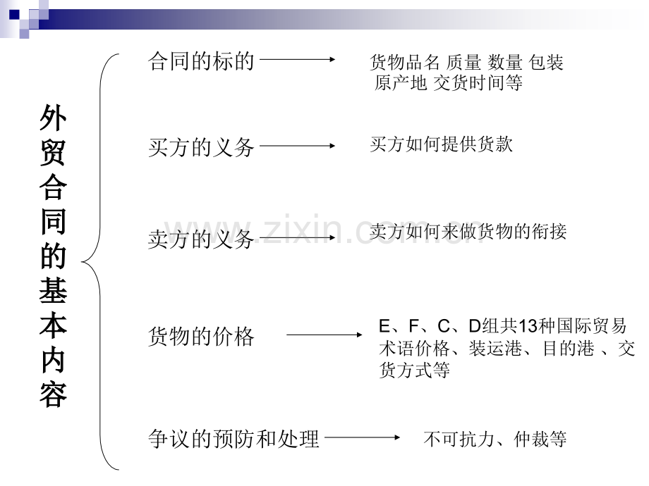 外贸合同基础知识.ppt_第3页