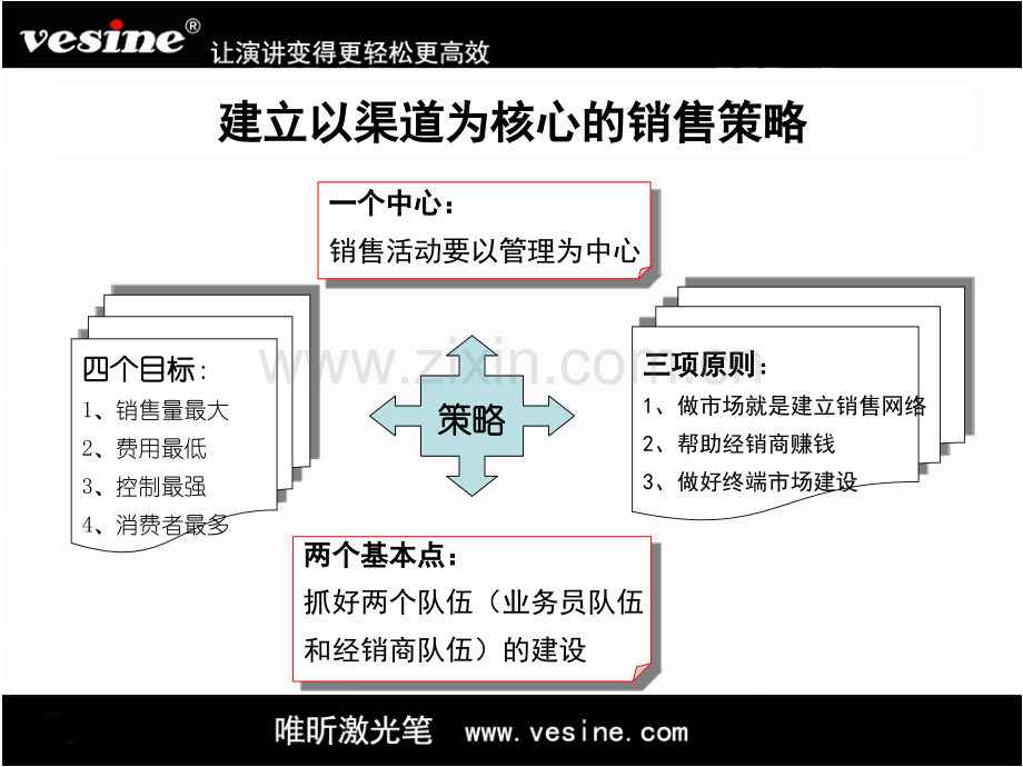 企业销售渠道的开发与管理1.ppt_第3页