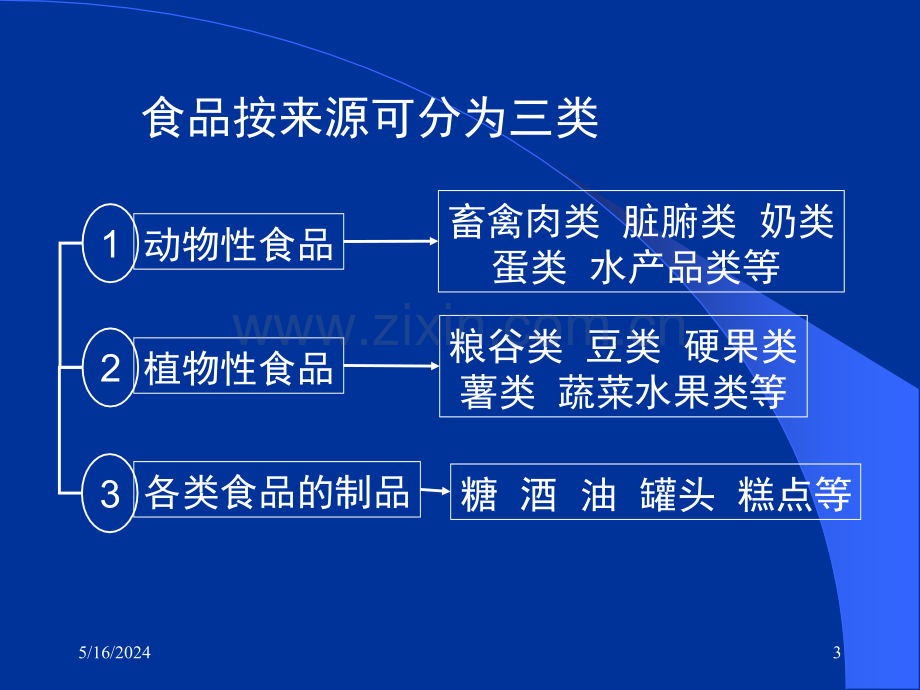 食品课件营养师培训讲义幻灯片讲义1.ppt_第3页