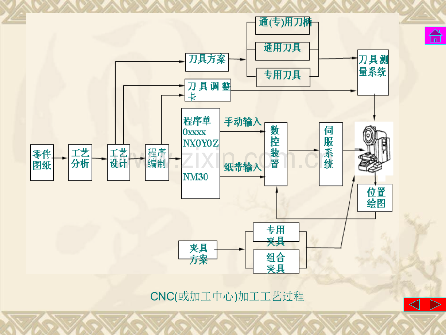 典型机电一体化系统.ppt_第3页