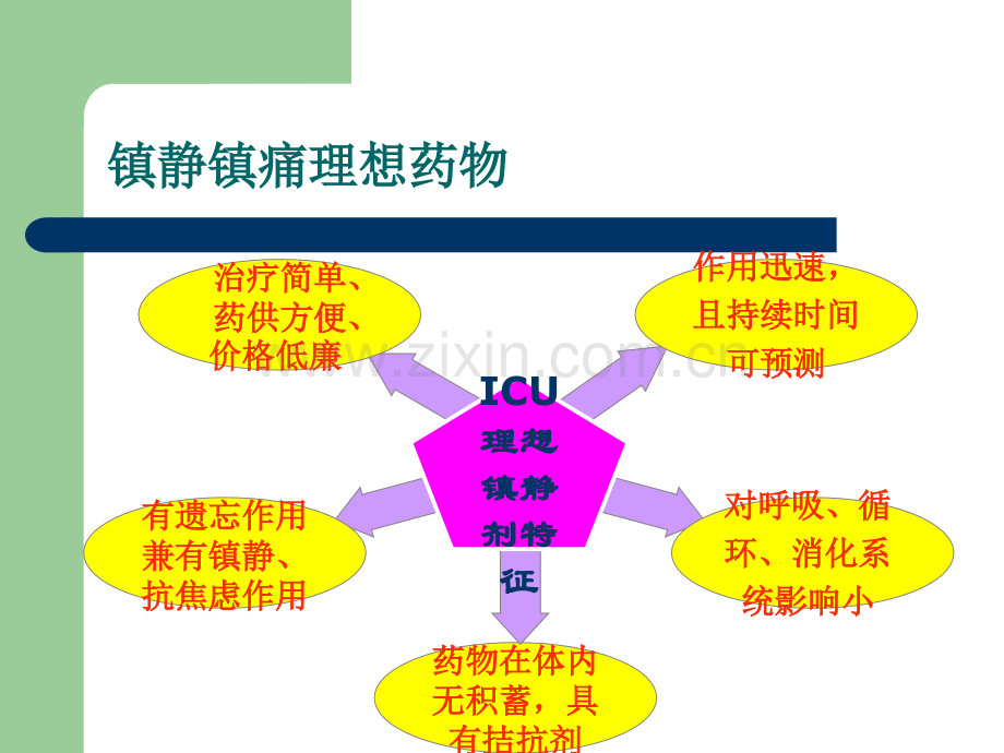 ICU常用的镇静镇痛药物特点及应用.ppt_第2页