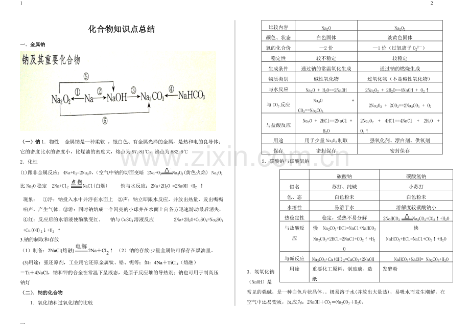 高一化学必修一详解总结元素化合物知识整合化合物知识点总结(使用新).pdf_第1页