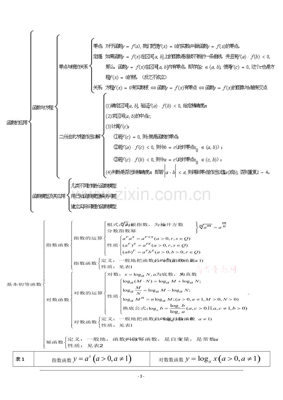 高一数学必修1函数知识点总结.pdf_第3页