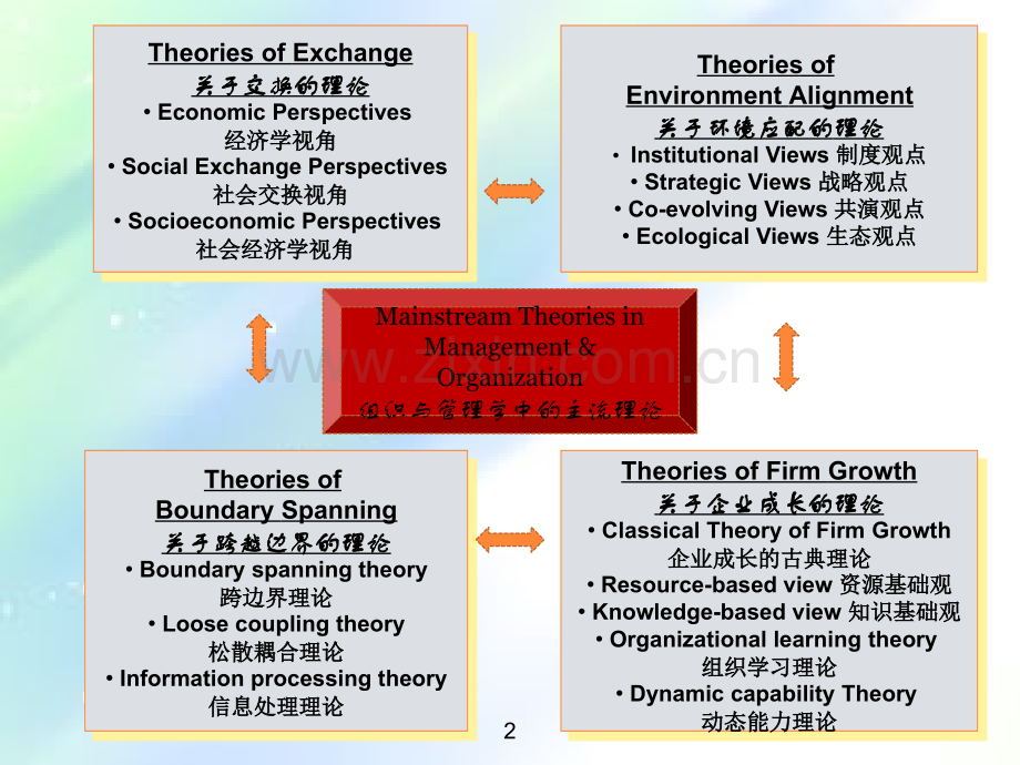 组织与管理研究的主流理论ppt.ppt_第2页