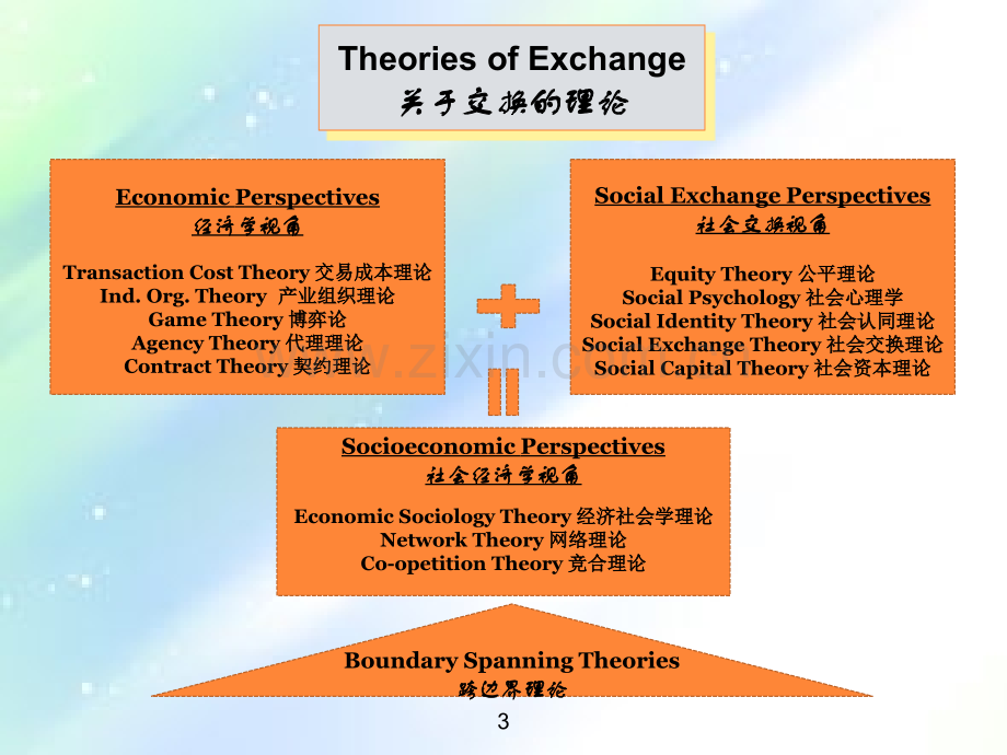 组织与管理研究的主流理论ppt.ppt_第3页