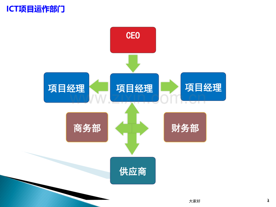 ICT项目运作流程图.ppt_第3页