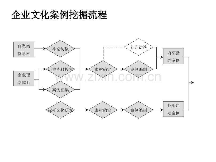 企业文化咨询常用的33个模型.ppt_第2页